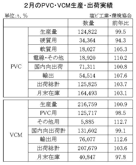 24年２月のＰＶＣ・ＶＣＭ出荷　ＰＶＣは３・７％増、ＶＣＭは３・６％増