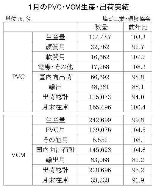 24年１月のＰＶＣ・ＶＣＭ出荷　ＰＶＣは６・０％減、ＶＣＭは４・８％減