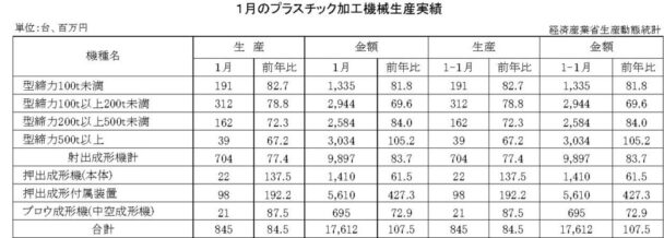 24年１月のプラスチック加工機械生産　総数量は８４５台