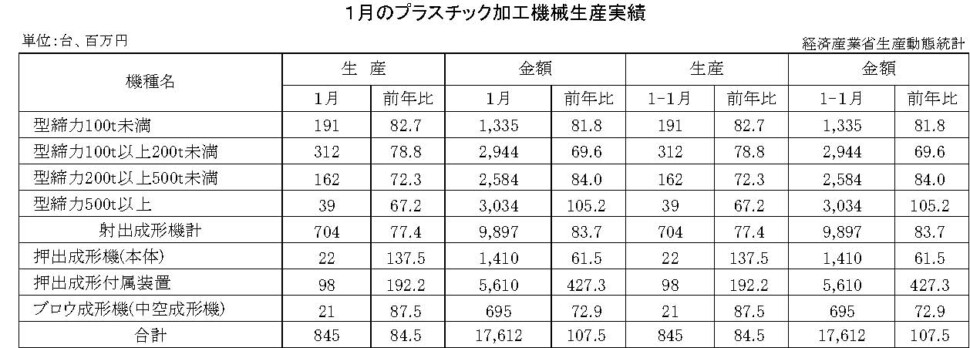 12-13-(年間使用)プラスチック加工機械生産実績 経済産業省HP