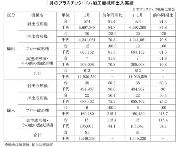 24年１月のプラスチック・ゴム加工機械輸出入　総輸出金額は１１９億円