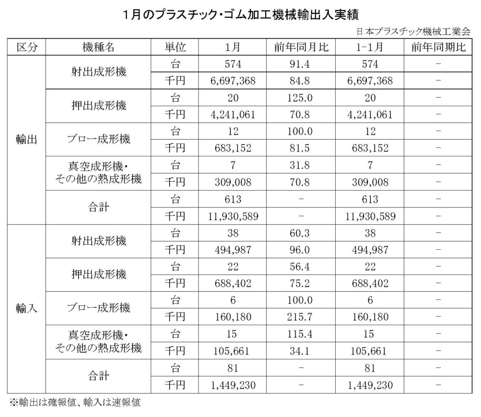 12-18-(年間使用)プラスチック・ゴム加工機械輸出入実績