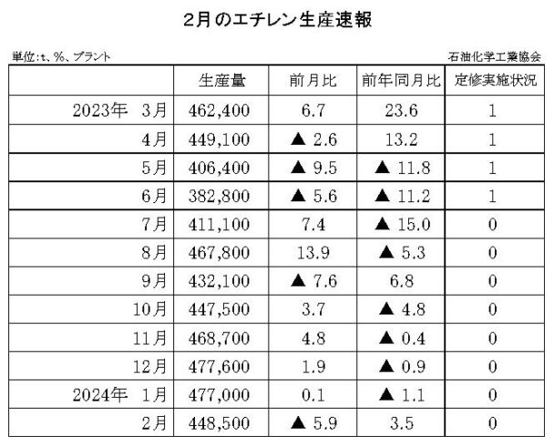 24年２月のエチレン生産速報　生産量は44万８５００ｔ