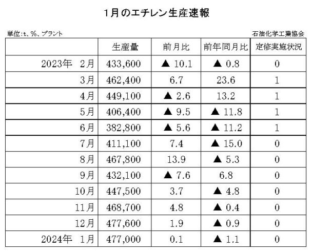 24年１月のエチレン生産速報　生産量は47万７０００ｔ