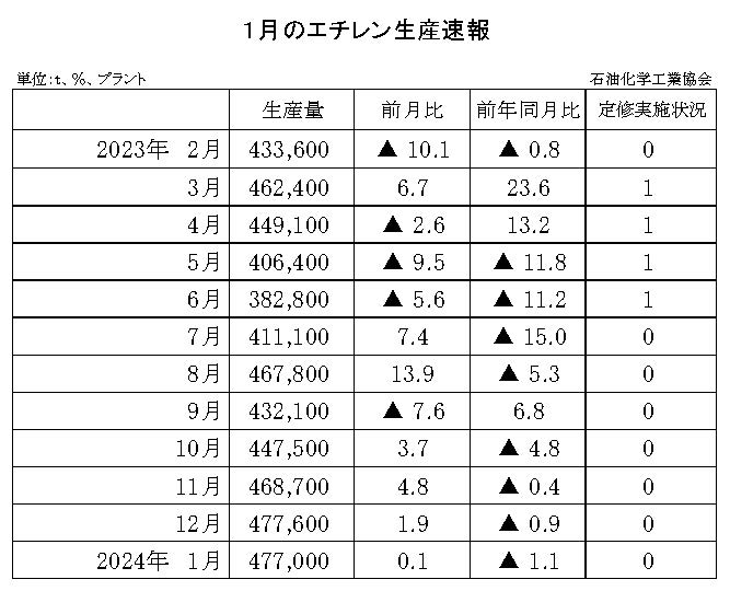 12-6-(年間使用)エチレン生産速報 石油化学工業協会HP