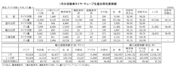 24年１月の自動車タイヤ　国内生産は８・０％減