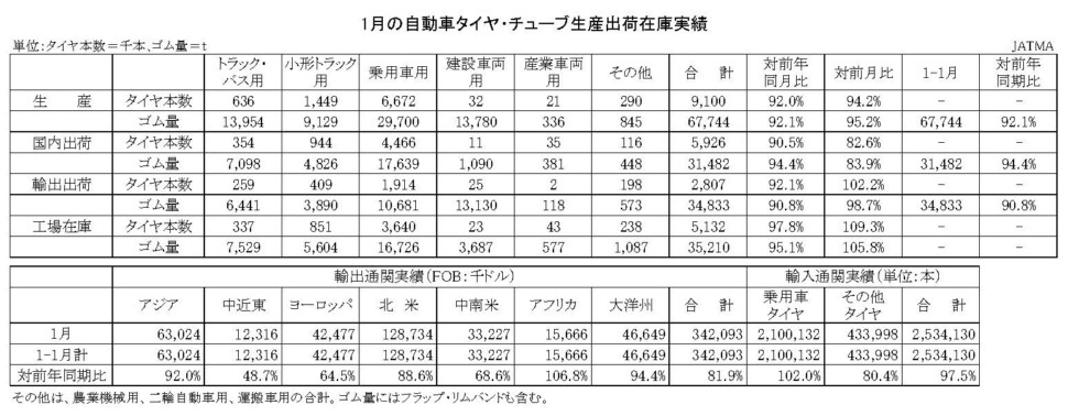 03-月別-累計-自動車タイヤ・チューブ生産、出荷、在庫実績・00-期間統計-縦13横3_20行