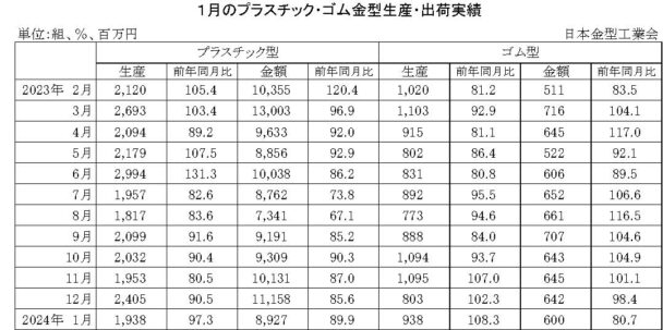 24年１月のプラスチック・ゴム金型生産　生産はプラ減少、ゴム増加