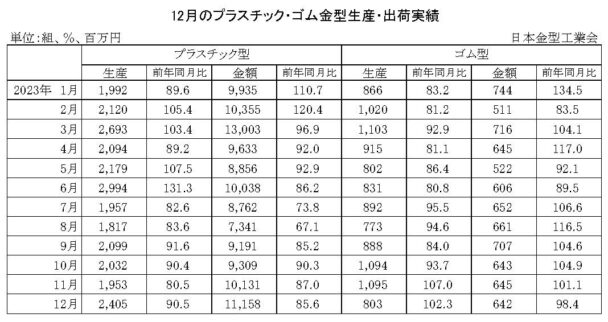 23年12月のプラスチック・ゴム金型生産　生産はプラ減少、ゴム増加