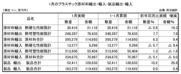24年１月プラスチック原材料製品輸出入　原材料輸出の数量は６・３％増