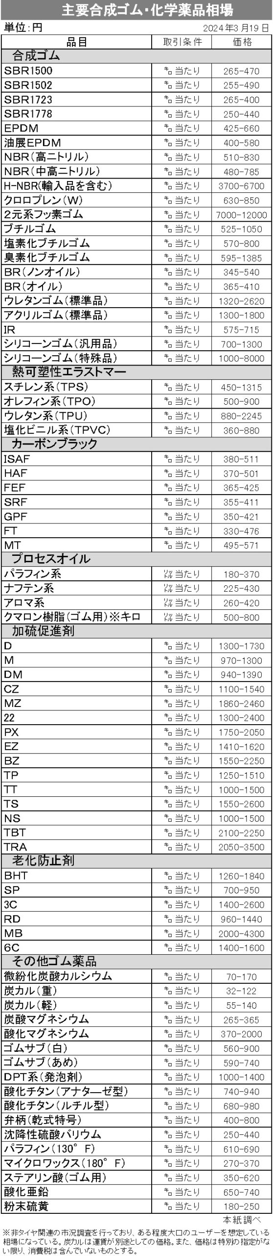 21　主要ゴム相場(1面肩に掲載　横15行縦10段　文章なし)【規格外】