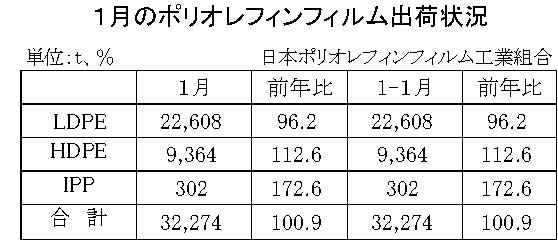 24年１月のＰＯフィルム出荷状況　合計は０・９％増