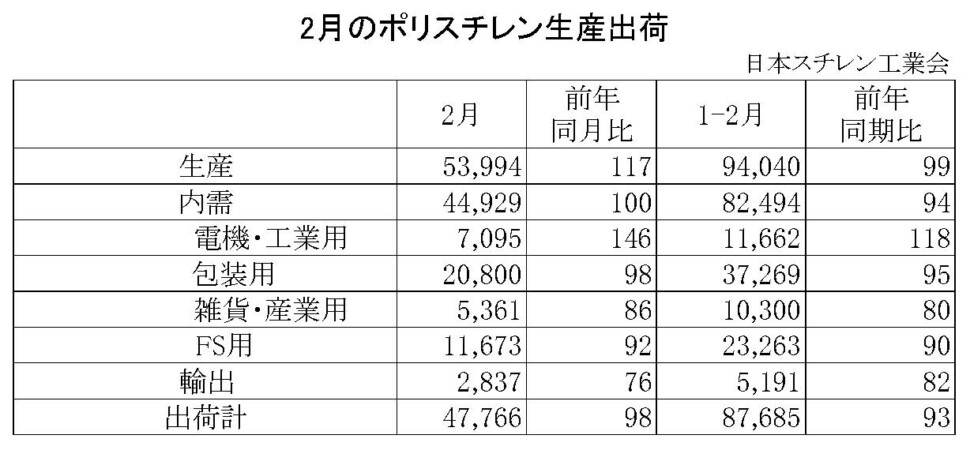 11-1-ポリスチレン生産出荷　00-期間統計-縦12横4