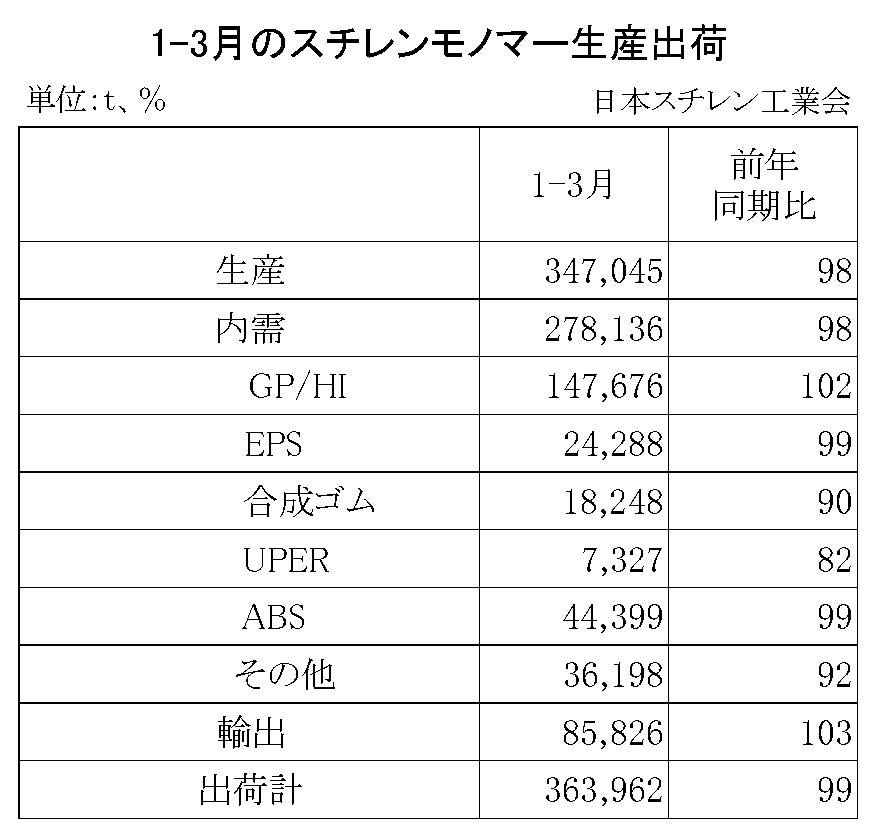 11-2-(年間使用)スチレンモノマー生産出荷　00-期間統計1-3-縦14横4