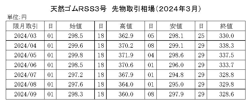 (年間使用） 91　2020-東京ＳＧＰゴム相場【規格外】20年8月以降使用