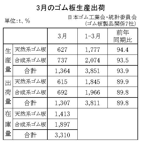 24年３月のゴム板生産・出荷　生産量は１３６４ｔ