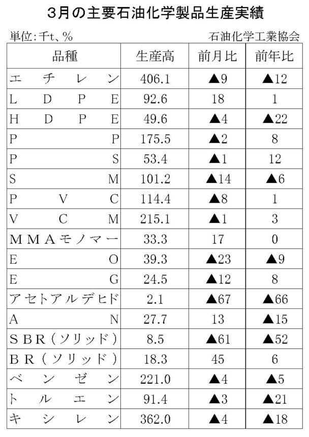24年３月の主要石油化学製品生産　７品目増加、10品目減少