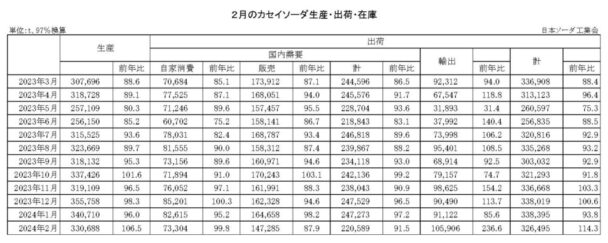 24年２月のカセイソーダ出荷　総出荷は14・３％増