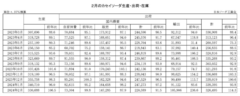 12-14-(年間使用)カセイソーダ生産・出荷・在庫実績