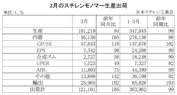 24年３月のＳＭ生産出荷状況　国内出荷は前年比５・０％増