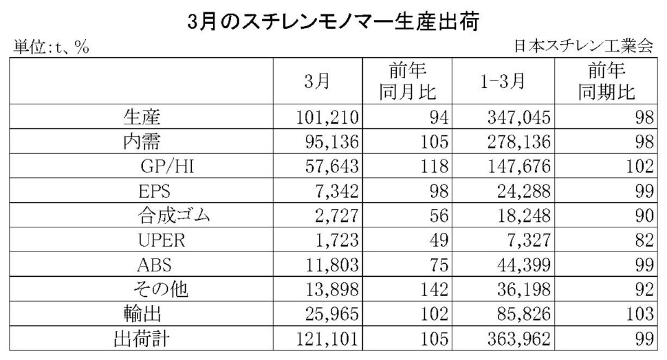 11-2-(年間使用)スチレンモノマー生産出荷　00-期間統計-縦14横4