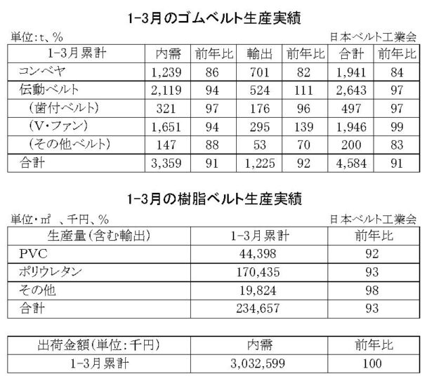 生産量は９・０％減　１～３月のゴムベルト生産
