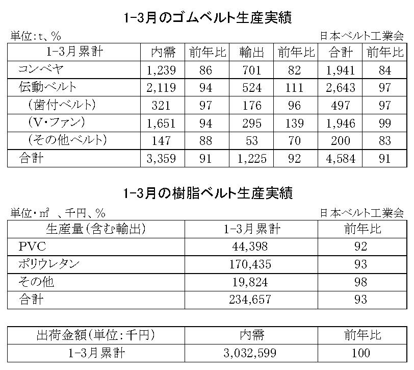 16-月別-ゴムベルト樹脂ベルト生産実績・00-期間統計1-3-縦20横6_53行