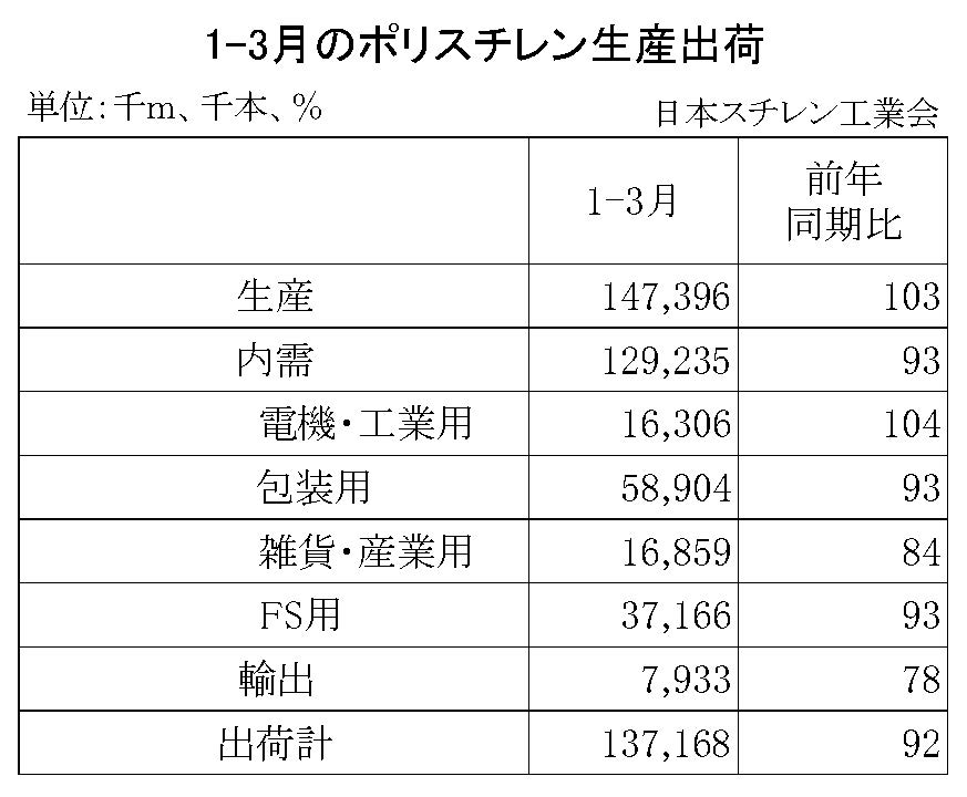 11-1-ポリスチレン生産出荷　00-期間統計1-3-縦12横4