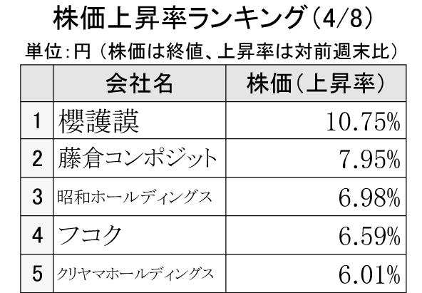 週刊ゴム株ランキング　藤倉コンポ、前週の年初来安値から回復（４／８～４／12）