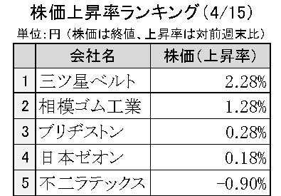 週刊ゴム株ランキング　三ツ星ベルト、ＪＳＲ株売却を材料視（４／15～４／19）