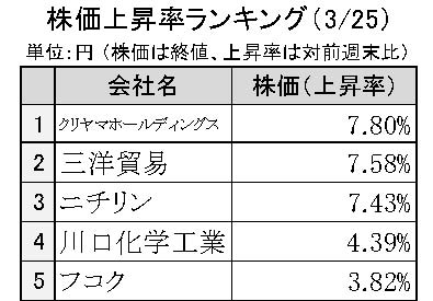 週刊ゴム株ランキング　クリヤマＨＤ、18年２月以来の１３００円台（３／25～３／29）