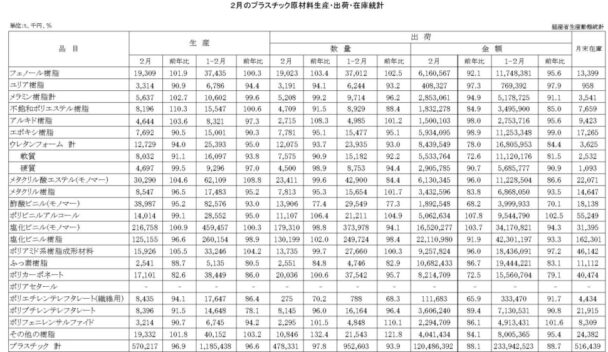 24年２月のプラスチック原材料生産・出荷　出荷金額は11・９％減