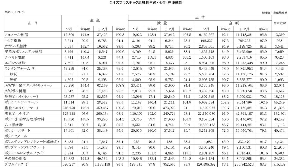 12-16-(年間使用)プラスチック原材料生産・出荷・在庫統計　00-期間統計-縦28横4 経済産業省HP