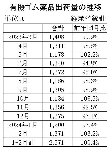 24年２月の有機ゴム薬品出荷　出荷量は３・２％増