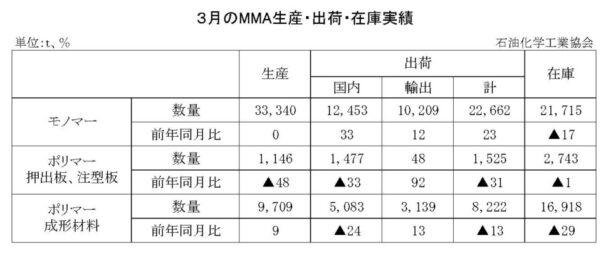 24年３月のＭＭＡ出荷　モノマー出荷は２万２６６２ｔ