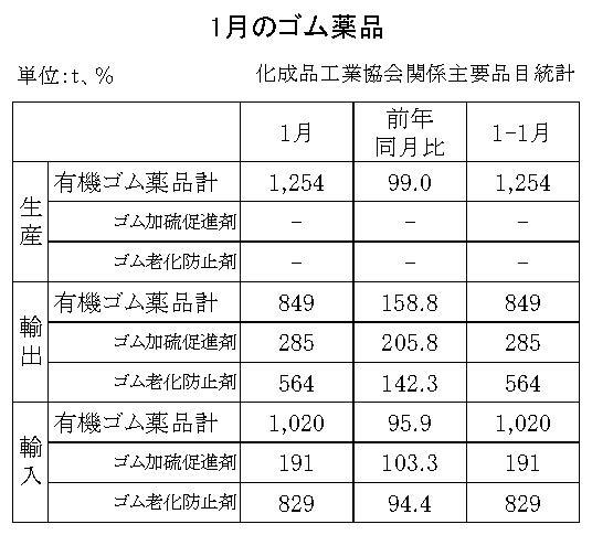 有機ゴム薬品の生産、輸出入状況　24年１月の生産量は１・０％減