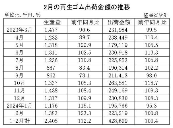 24年２月の再生ゴム　出荷金額は０・８％増