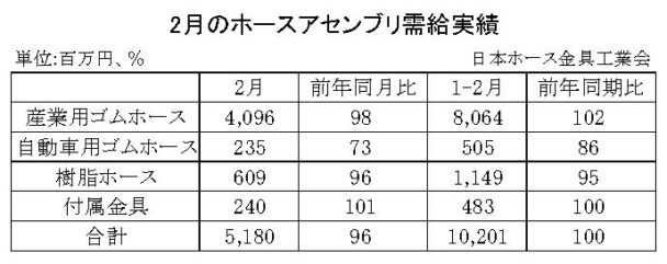 24年２月のホースアセンブリ　合計金額は４・０％減