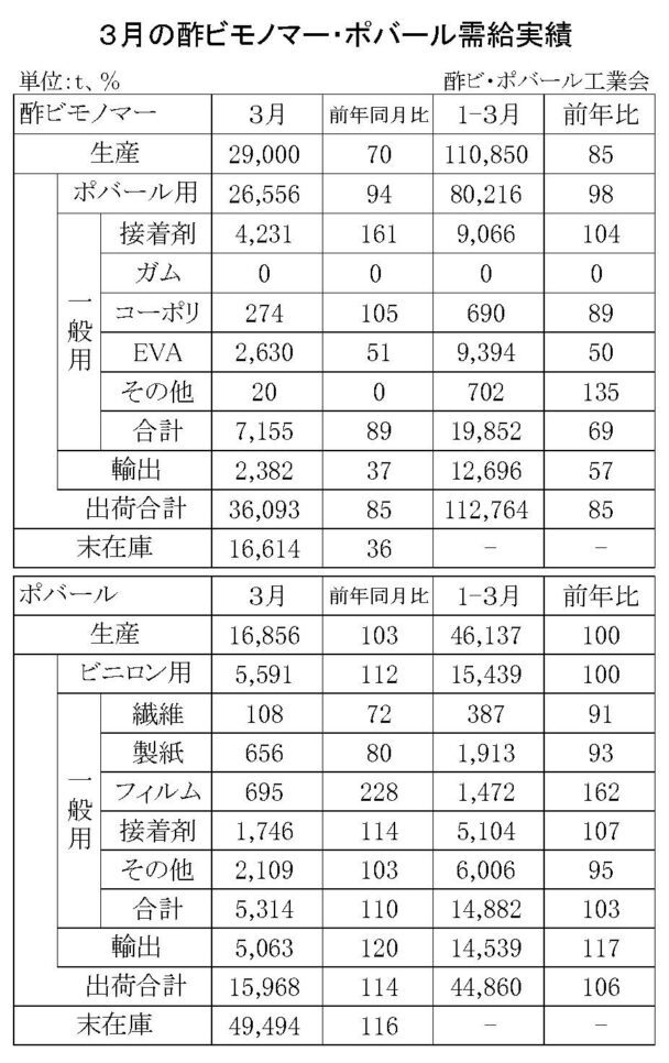 24年３月の酢ビ・ポバール需給　酢ビ出荷は３万６０９３ｔ