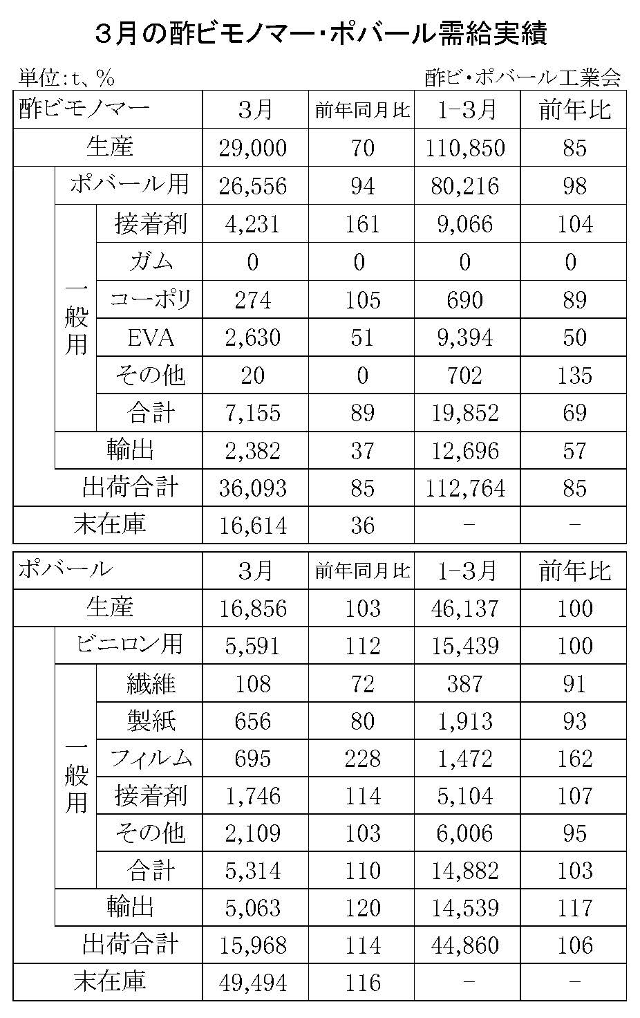 12-1-(年間使用)酢ビモノマー・ポバール需給実績