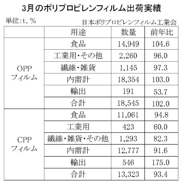 24年３月のＰＰフィルム出荷　ＯＰＰは２・０％増、ＣＰＰは６・６％減