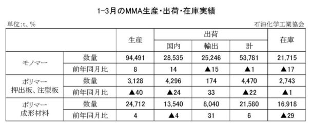 24年１～３月のＭＭＡ出荷　モノマー出荷は１・０％減