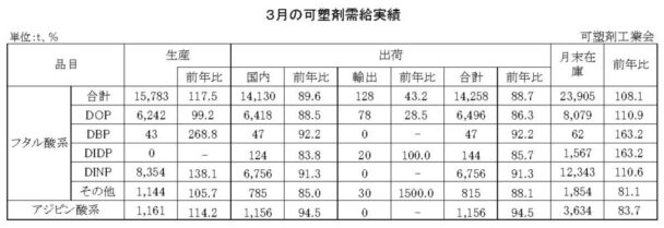 24年３月の可塑剤出荷　フタル酸系は11・３％減