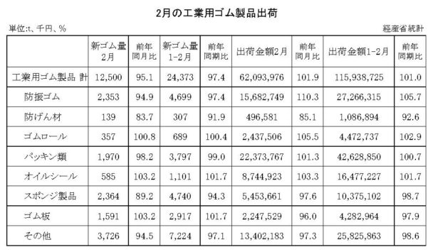 24年２月の工業用ゴム製品　出荷金額は１・９％増