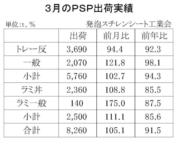 24年３月の発泡スチレンシート出荷　合計は８２６０ｔ