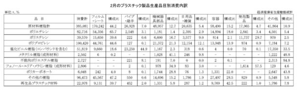 24年２月のプラスチック製品生産品目別消費内訳　消費合計は38万５０８１ｔ