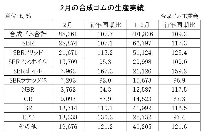 01-月別-合成ゴムの生産実績・00-期間統計-縦12横3_17行