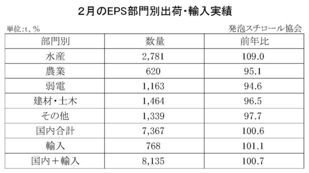 24年２月の発泡スチロール（ＥＰＳ）の部門別出荷量　国内輸入合計は０・７％増