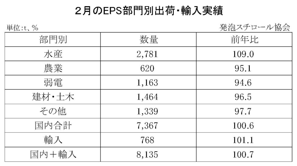 11-8-(年間使用)発泡スチロール（ＥＰＳ）の部門別出荷量（国内＋輸入）