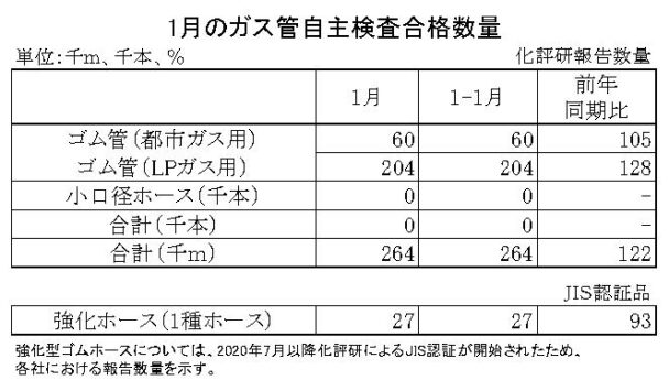 24年１月のガス管自主検査合格数量　都市ガス累計は５％増